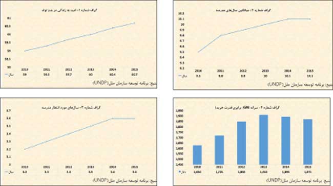بررسی شاخص توسعه انسانی(HDI) در افغانستان